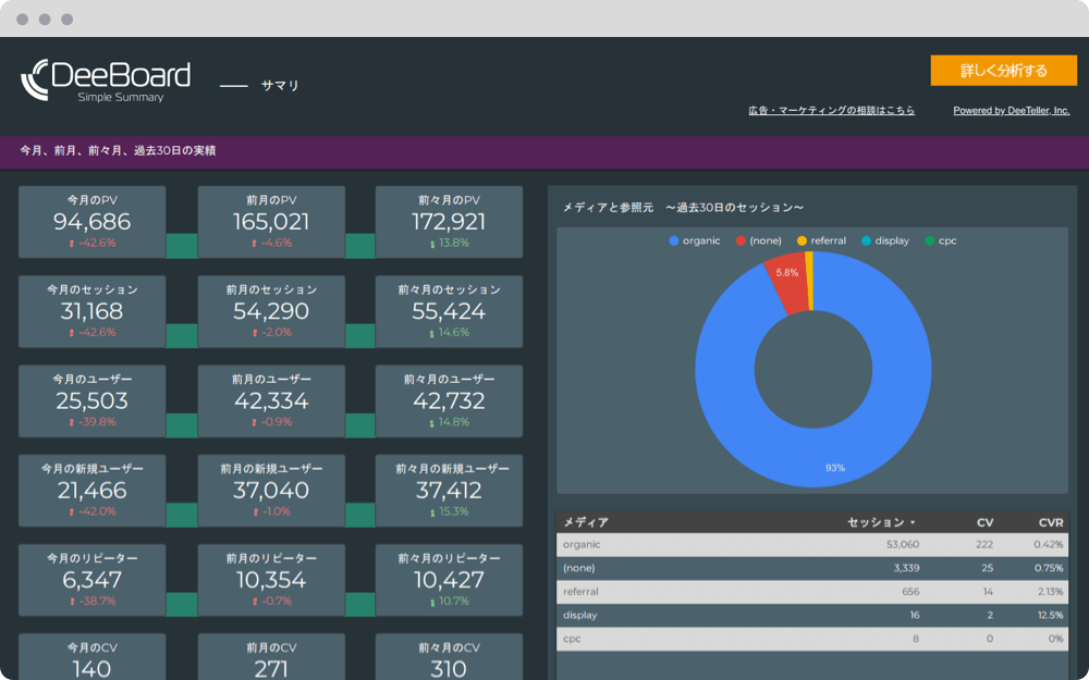 サマリ｜アクセス解析レポート「DeeBoard」