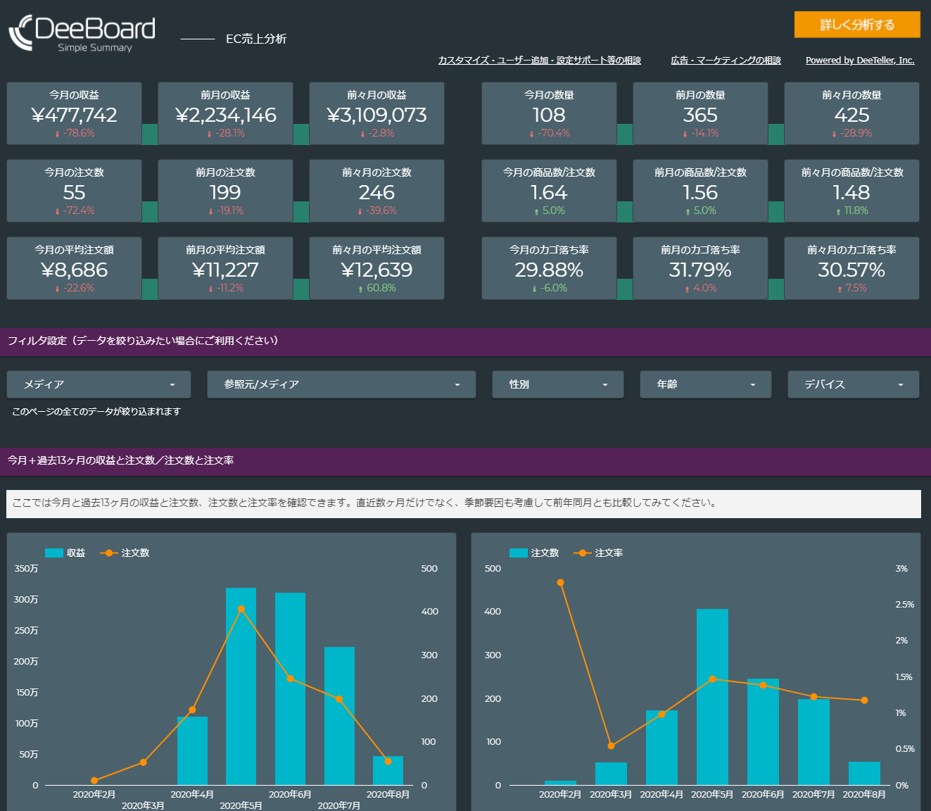 EC売上分析｜EC専用アクセス解析レポート「DeeBoard for EC」