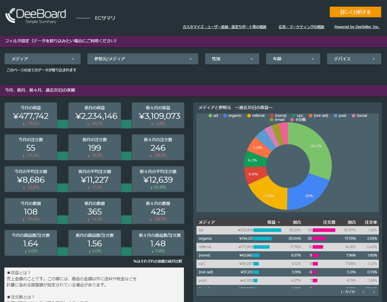 ECサマリ｜EC専用アクセス解析レポート「DeeBoard for EC」