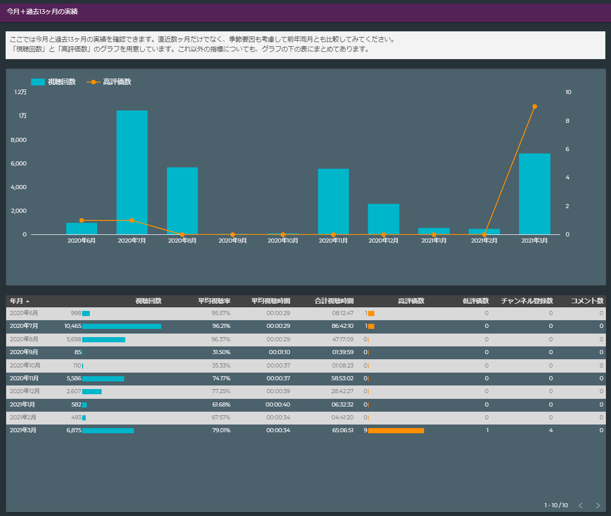 YouTube動画チャンネルレポート