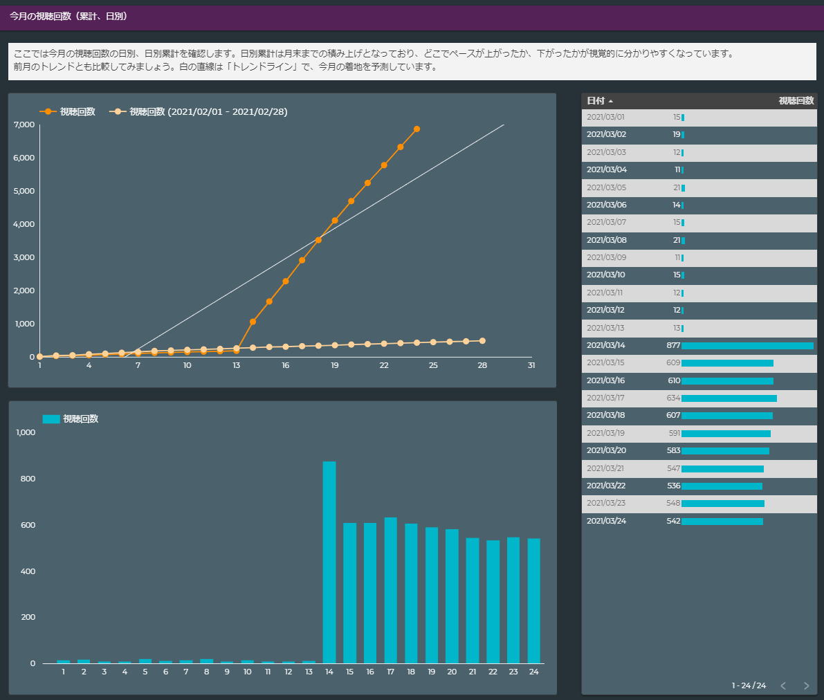 YouTube動画チャンネル日別レポート