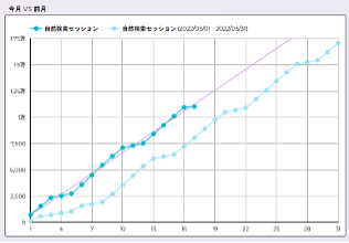 自然検索｜アクセス解析レポート「DeeBoard」